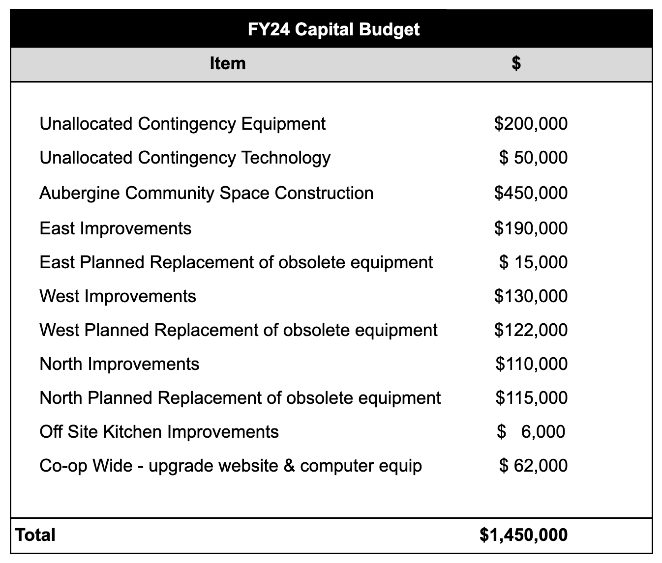 FY24 Capital Budget