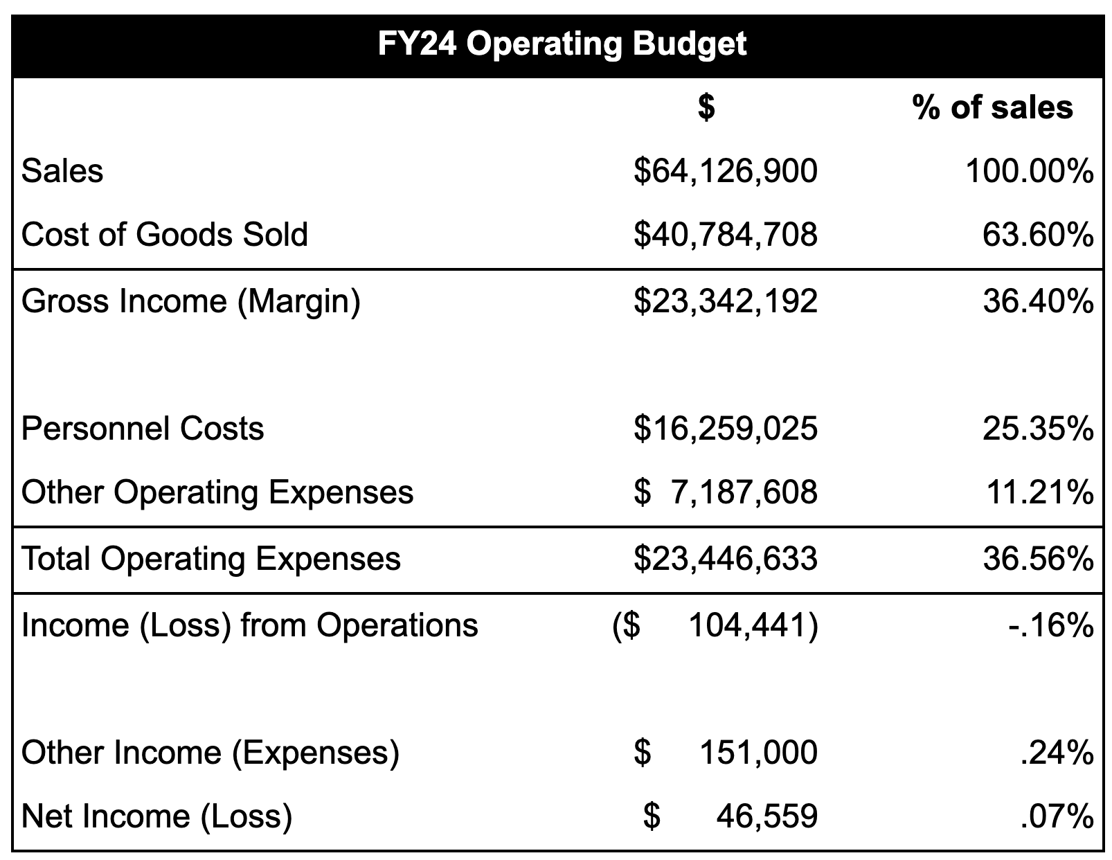 FY24 Operating Budget