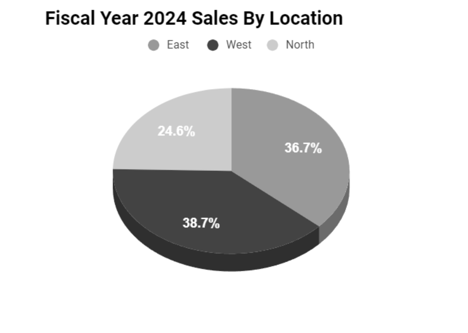 FY24 Sales by Location