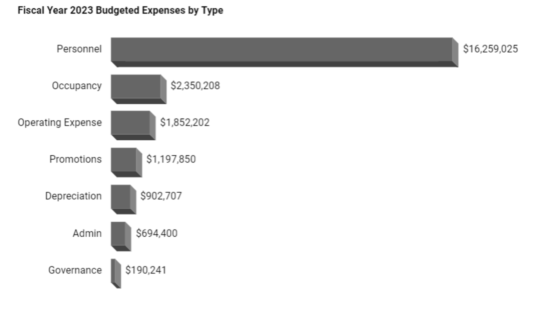 Fiscal Year 2023 Expenses