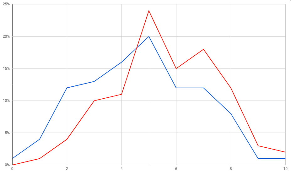 a line graph representing the affordability of Willy St Co-op prices as determined by the customer survey 2017