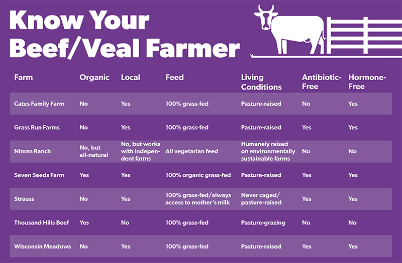 Farmer info for Beef