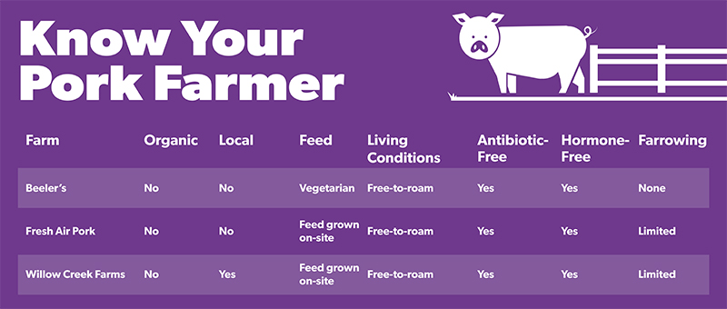 Farmer info for Pork