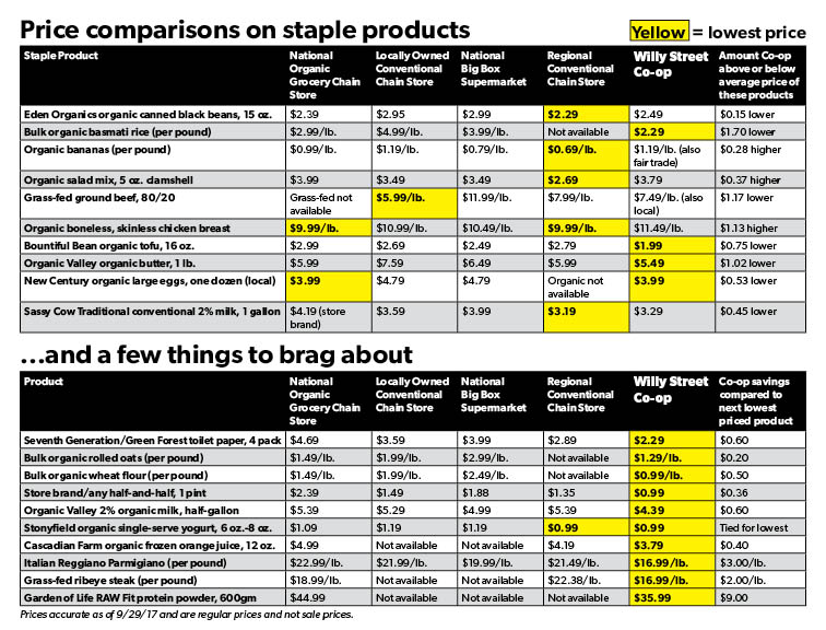 Price comparison chart on staple products at Willy Street Co-op