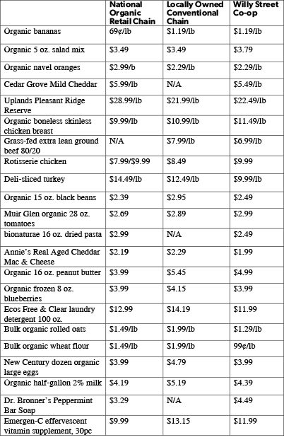 Price comparison for shopping at Willy Street Co-op in 2018