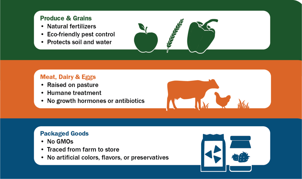 Produce & Grains: Natural fertilizers, eco-friendly pest control, protects soil and water | Meat, Dairy & Eggs: raised on pasture, humane treatment, no growth hormones or antibiotics | Packaged Goods: No GMOs, Traced from farm to store, no artificial colors, flavors, or preservatives