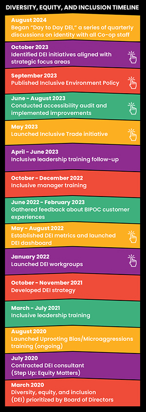 Timeline of DEI-related initiatives