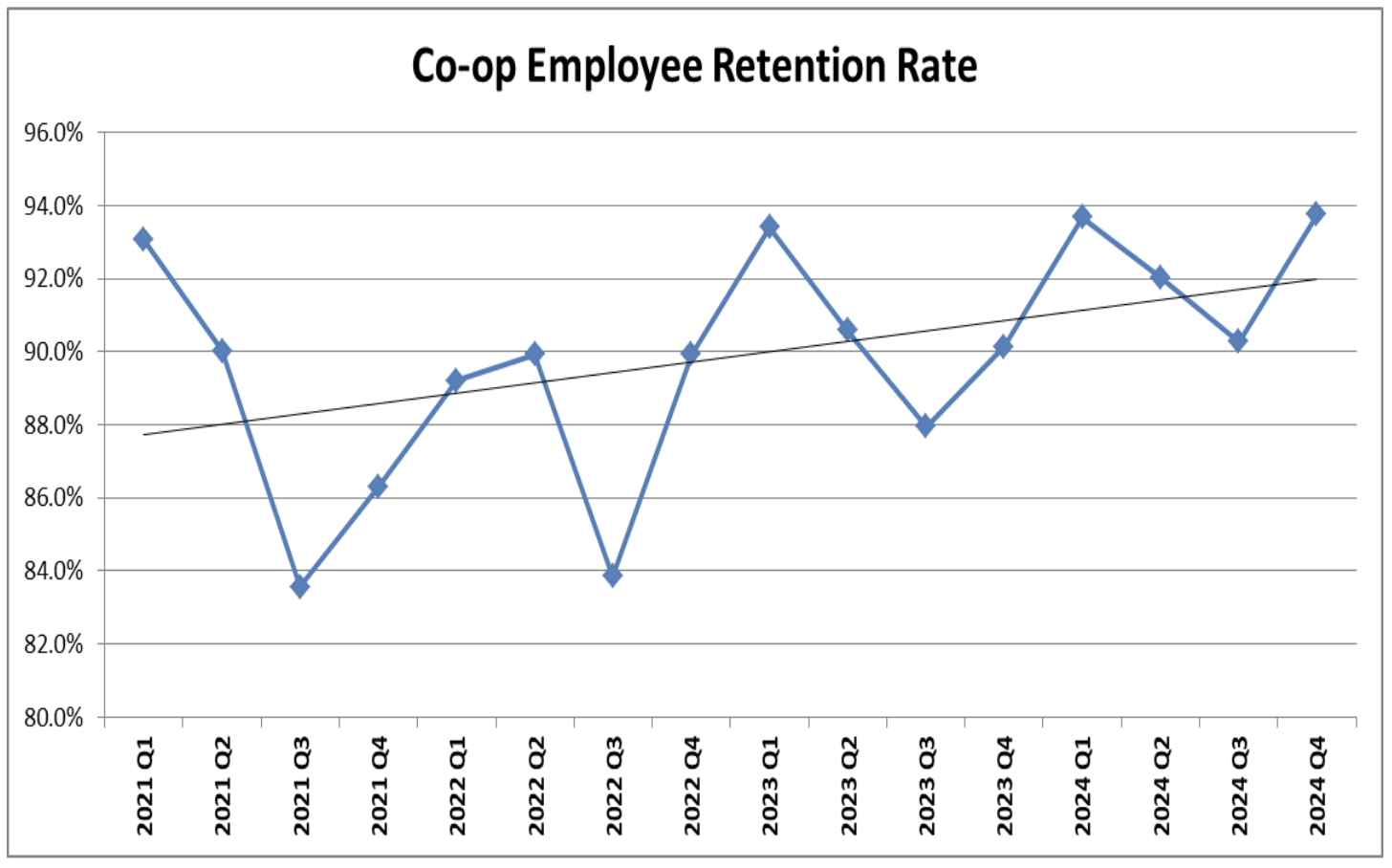 Chart showing Co-op Employee Retention Rate