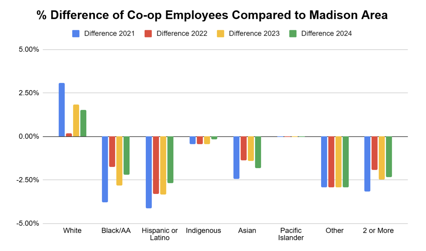 Chart showing percentage of Co-op employees' backgrounds above/below Madison-area averages