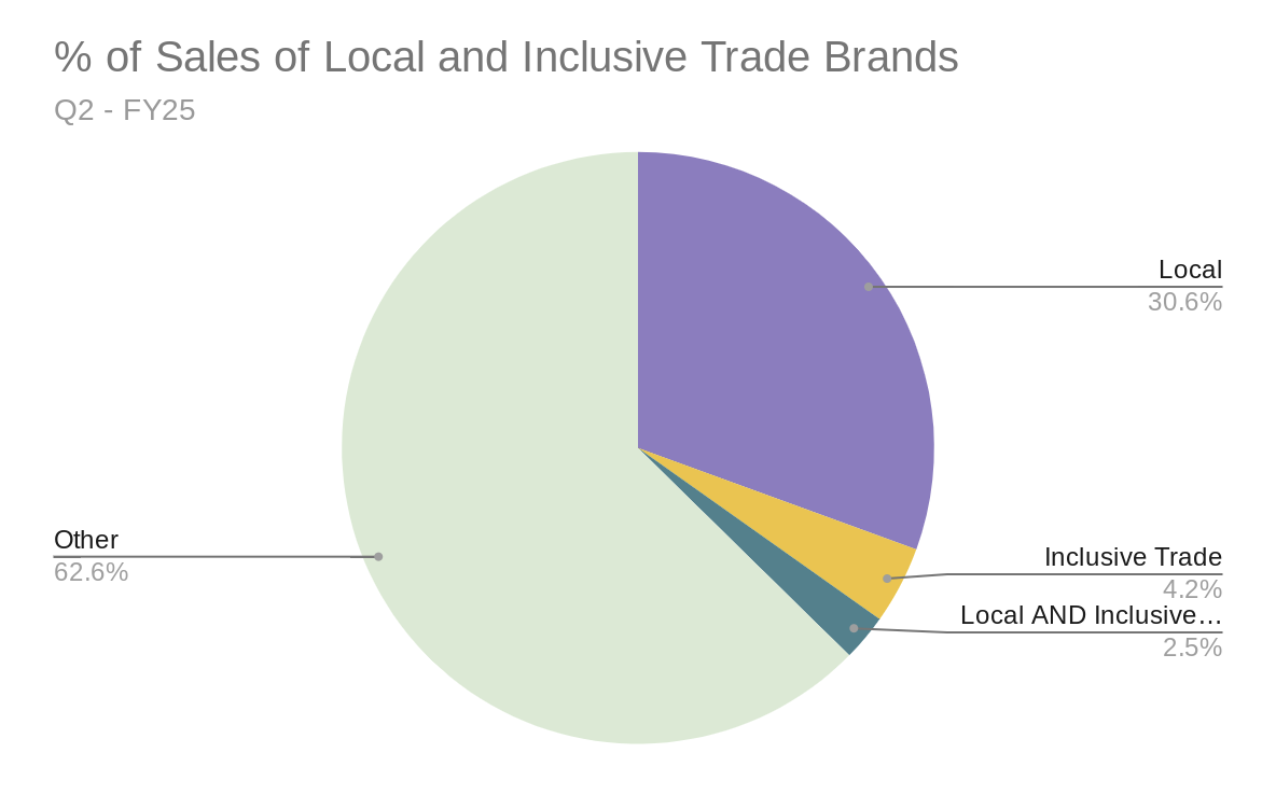 Chart showing the percentage of Local and Inclusive Trade Brands