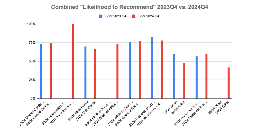 2024Q4 combined likelihood to recommend 2023Q4 vs. 2024Q4 chart