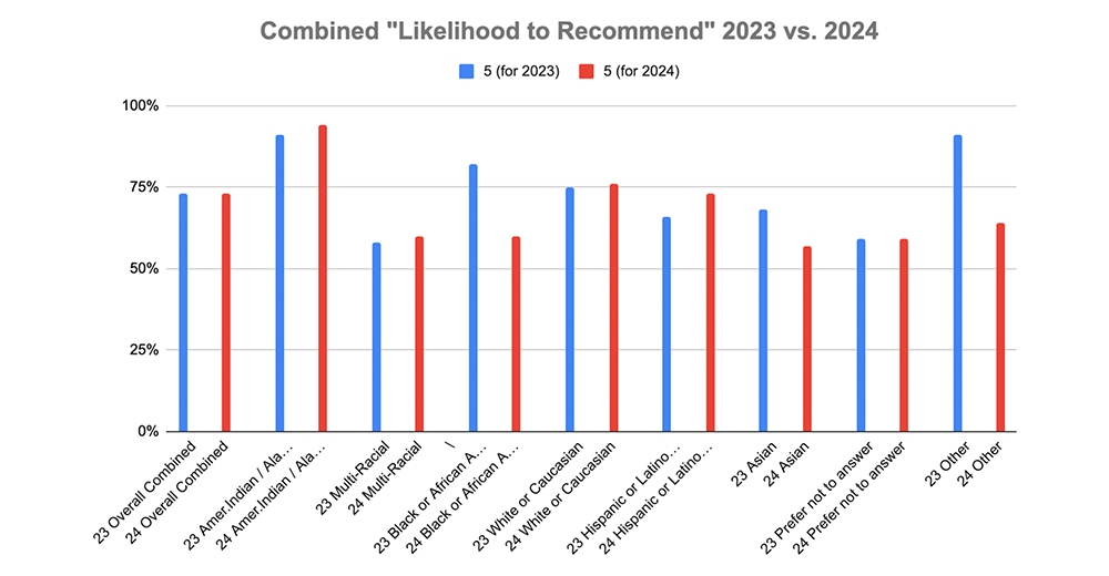 2024Q4 combined likelihood to recommend 2023 vs. 2024 chart