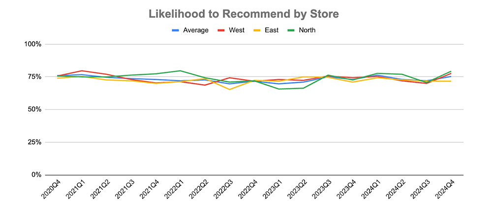 2024Q4 Likelihood to recommend by store chart