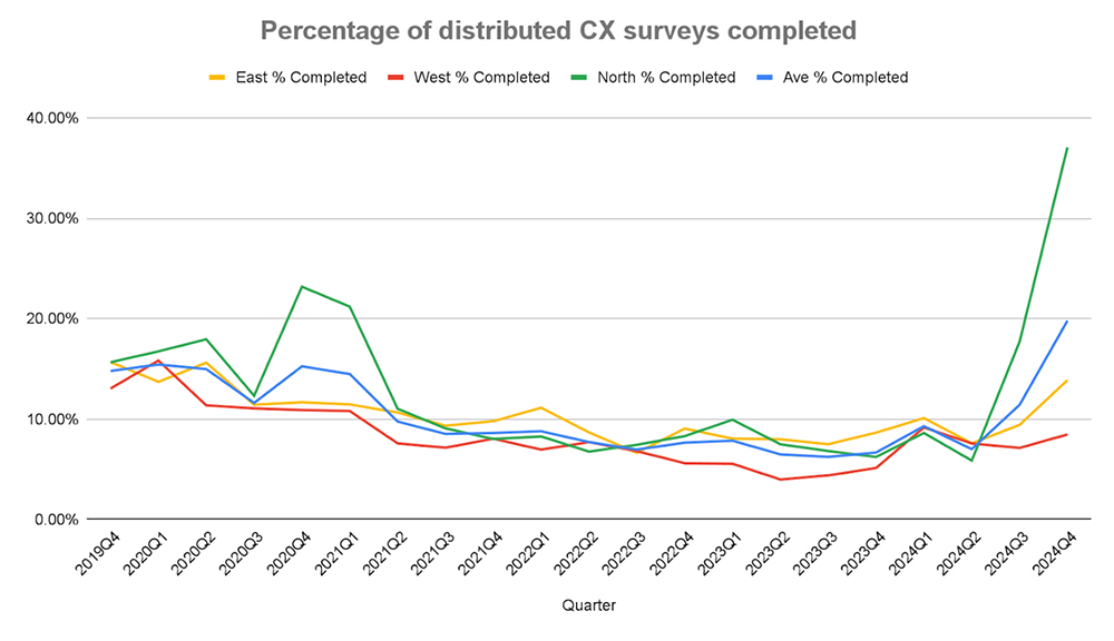 2024Q4 Percentage of distributed CX surveys completed chart